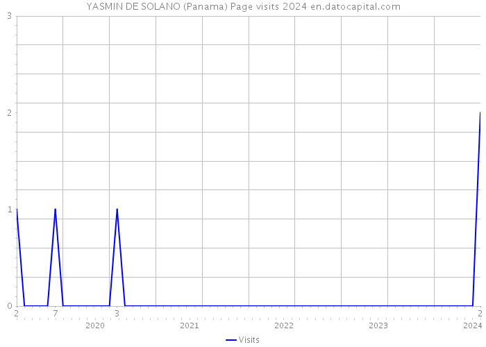 YASMIN DE SOLANO (Panama) Page visits 2024 