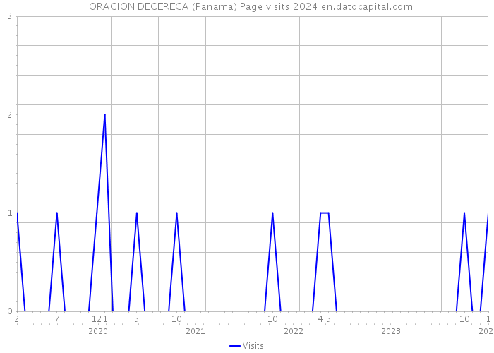 HORACION DECEREGA (Panama) Page visits 2024 