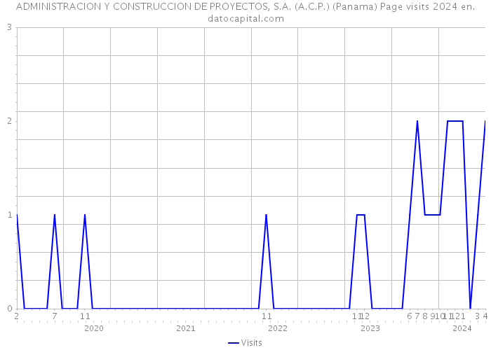 ADMINISTRACION Y CONSTRUCCION DE PROYECTOS, S.A. (A.C.P.) (Panama) Page visits 2024 