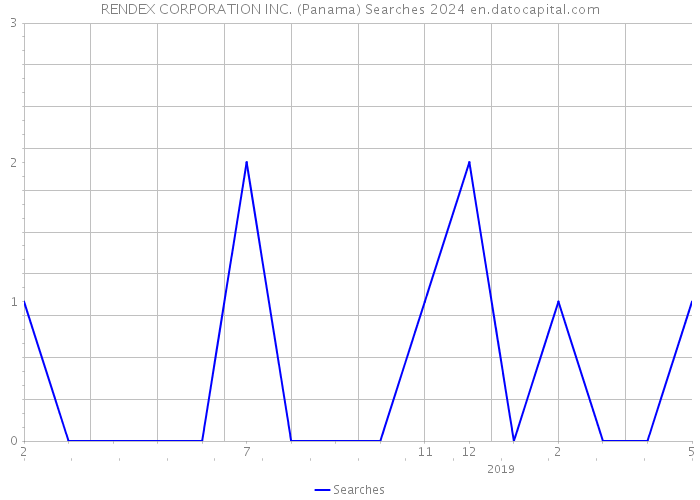 RENDEX CORPORATION INC. (Panama) Searches 2024 