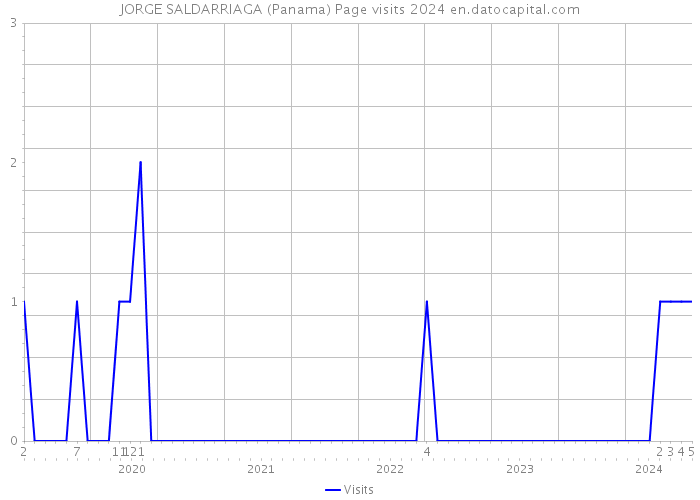 JORGE SALDARRIAGA (Panama) Page visits 2024 