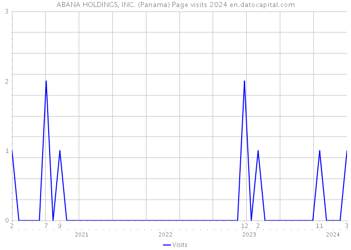 ABANA HOLDINGS, INC. (Panama) Page visits 2024 