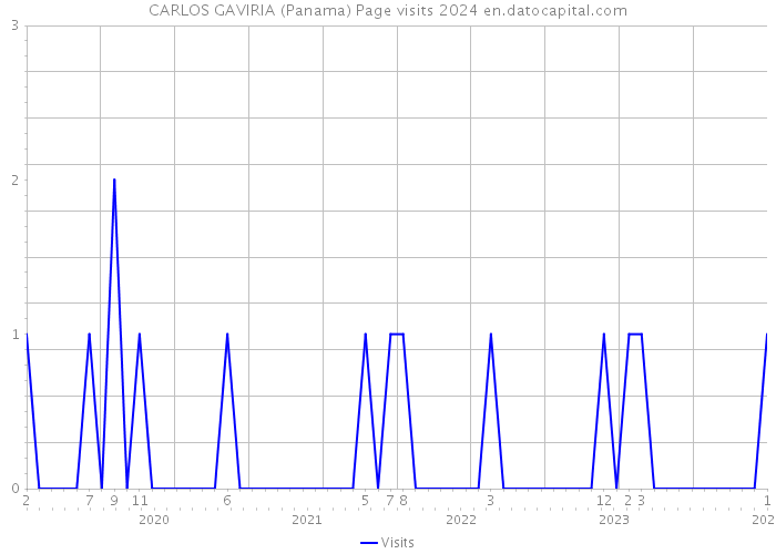 CARLOS GAVIRIA (Panama) Page visits 2024 