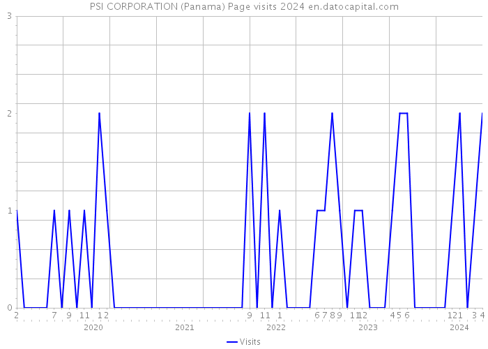 PSI CORPORATION (Panama) Page visits 2024 