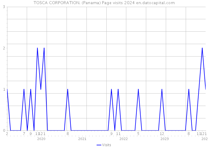 TOSCA CORPORATION. (Panama) Page visits 2024 