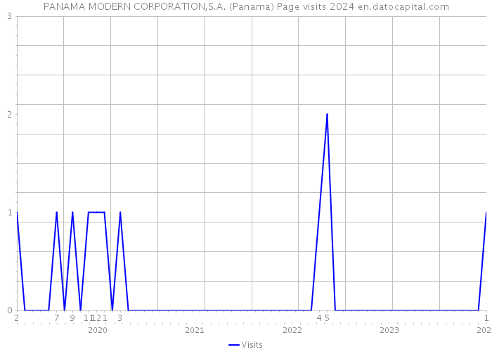PANAMA MODERN CORPORATION,S.A. (Panama) Page visits 2024 