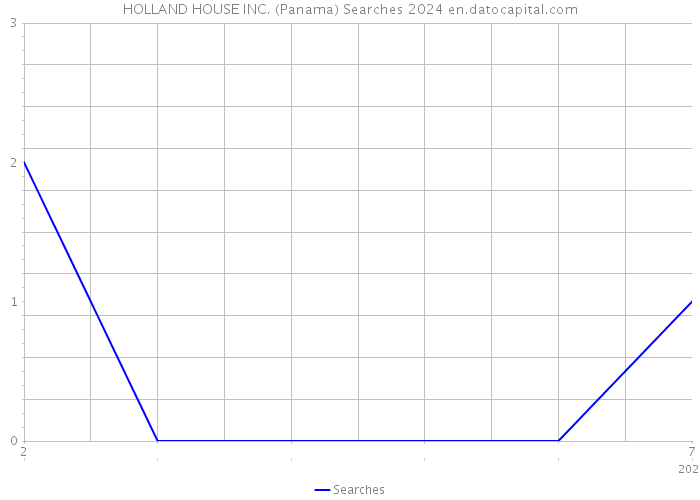 HOLLAND HOUSE INC. (Panama) Searches 2024 