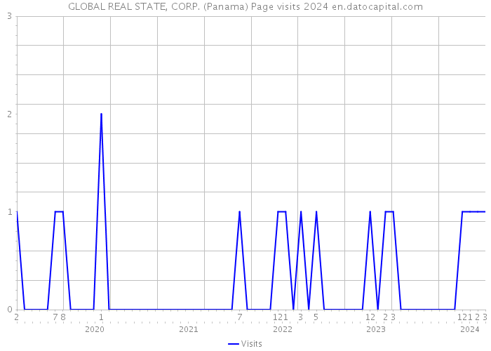 GLOBAL REAL STATE, CORP. (Panama) Page visits 2024 