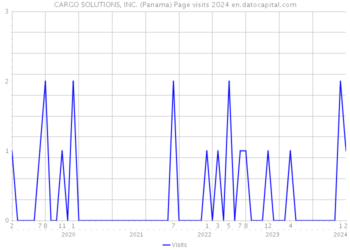 CARGO SOLUTIONS, INC. (Panama) Page visits 2024 