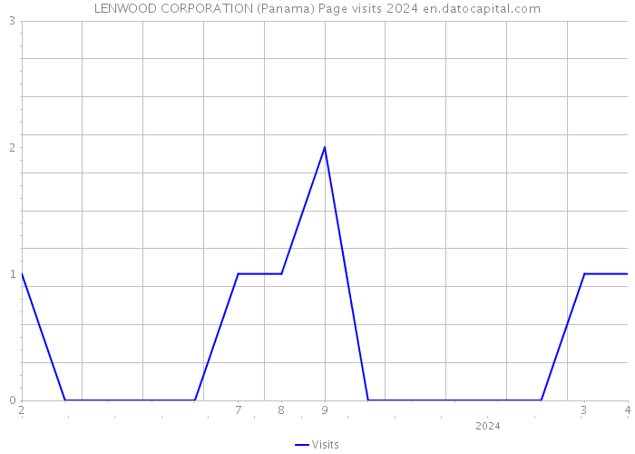 LENWOOD CORPORATION (Panama) Page visits 2024 