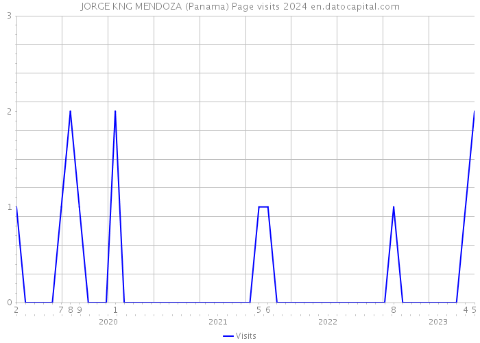 JORGE KNG MENDOZA (Panama) Page visits 2024 