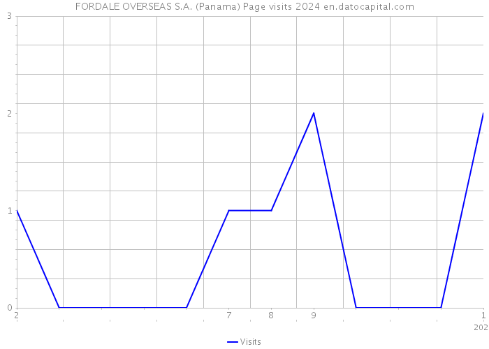 FORDALE OVERSEAS S.A. (Panama) Page visits 2024 