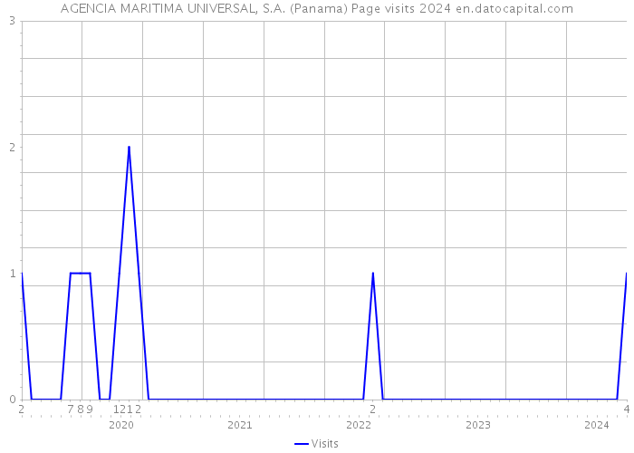 AGENCIA MARITIMA UNIVERSAL, S.A. (Panama) Page visits 2024 