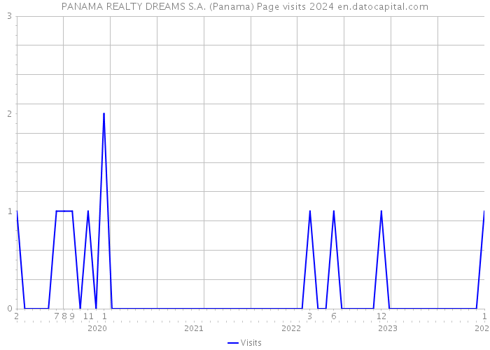 PANAMA REALTY DREAMS S.A. (Panama) Page visits 2024 