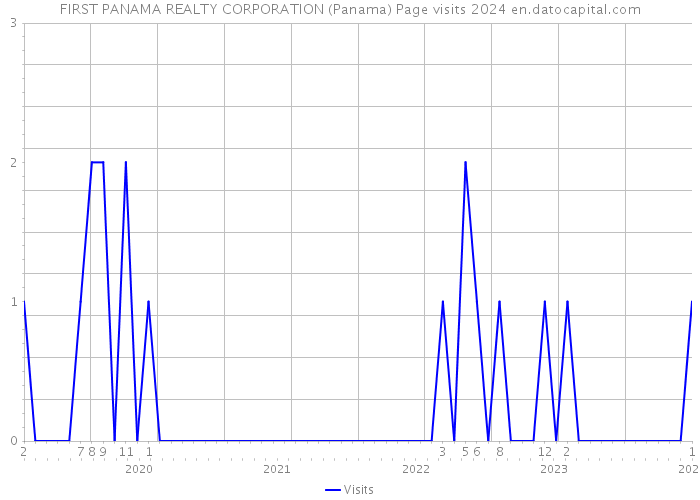FIRST PANAMA REALTY CORPORATION (Panama) Page visits 2024 