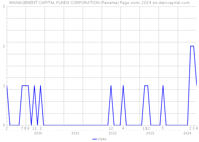 MANAGEMENT CAPITAL FUNDS CORPORATION (Panama) Page visits 2024 