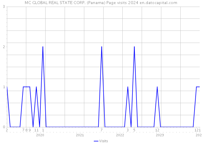 MC GLOBAL REAL STATE CORP. (Panama) Page visits 2024 