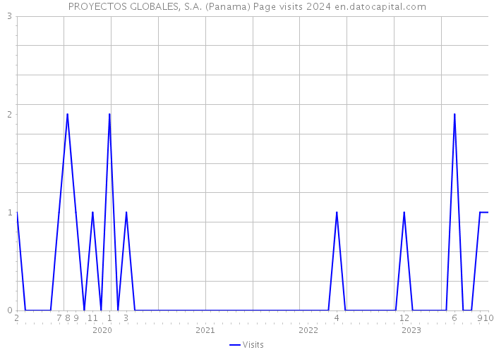 PROYECTOS GLOBALES, S.A. (Panama) Page visits 2024 