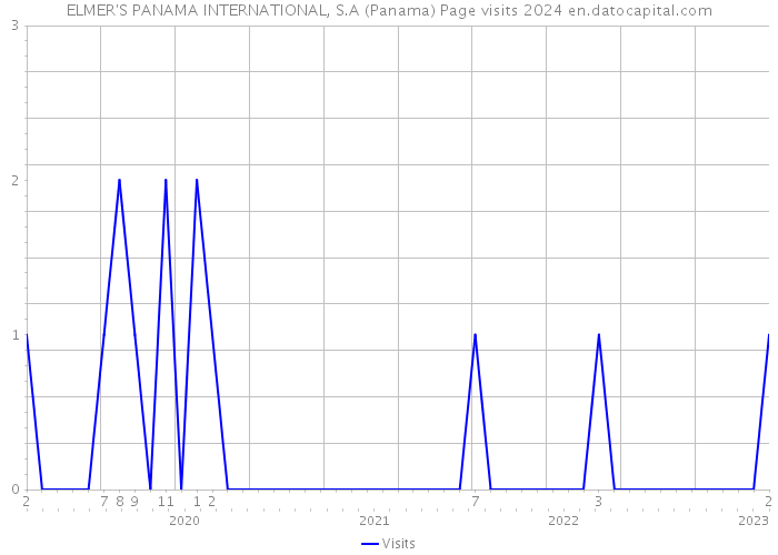 ELMER'S PANAMA INTERNATIONAL, S.A (Panama) Page visits 2024 