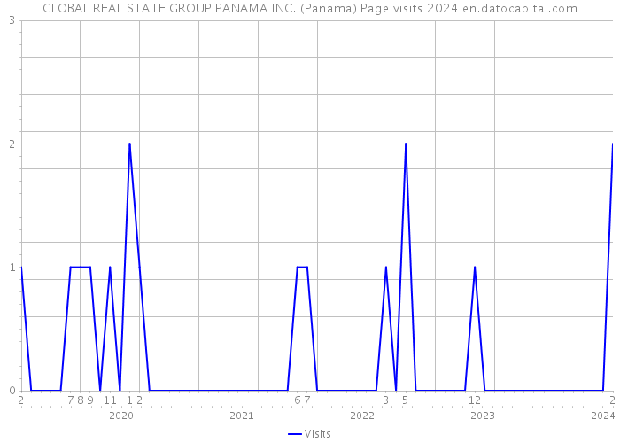 GLOBAL REAL STATE GROUP PANAMA INC. (Panama) Page visits 2024 