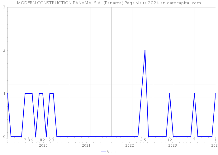 MODERN CONSTRUCTION PANAMA, S.A. (Panama) Page visits 2024 