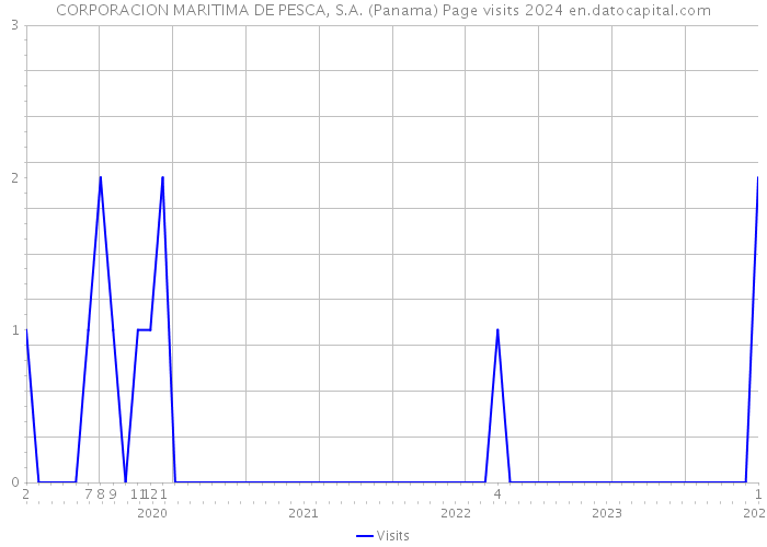 CORPORACION MARITIMA DE PESCA, S.A. (Panama) Page visits 2024 