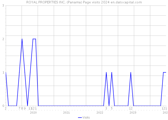 ROYAL PROPERTIES INC. (Panama) Page visits 2024 