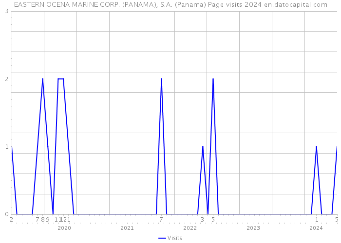 EASTERN OCENA MARINE CORP. (PANAMA), S.A. (Panama) Page visits 2024 