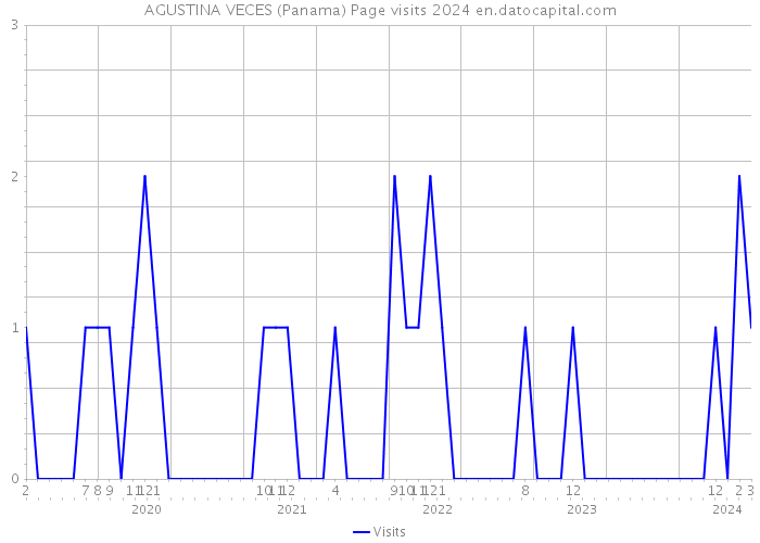 AGUSTINA VECES (Panama) Page visits 2024 