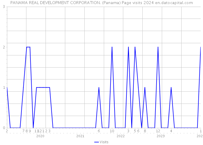 PANAMA REAL DEVELOPMENT CORPORATION. (Panama) Page visits 2024 