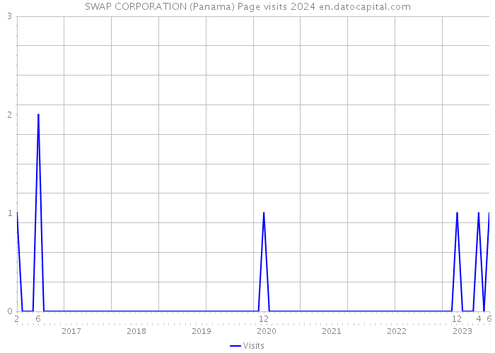 SWAP CORPORATION (Panama) Page visits 2024 
