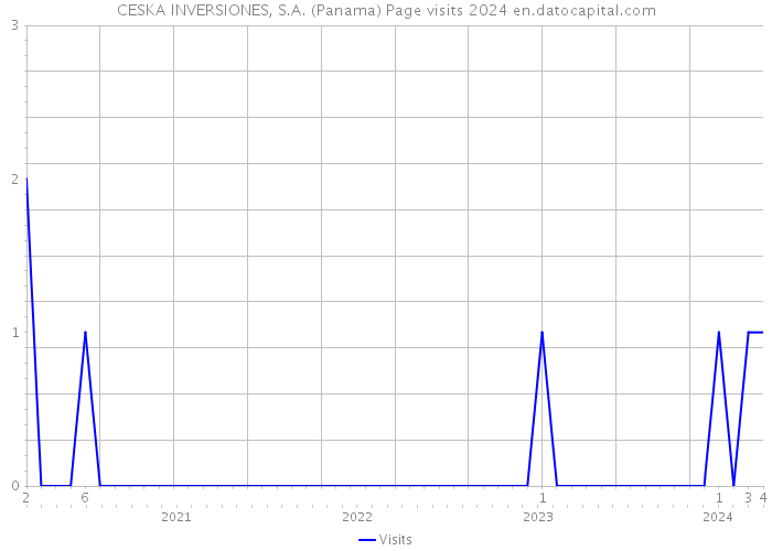 CESKA INVERSIONES, S.A. (Panama) Page visits 2024 