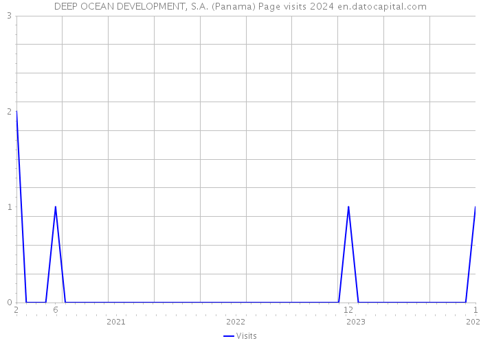 DEEP OCEAN DEVELOPMENT, S.A. (Panama) Page visits 2024 