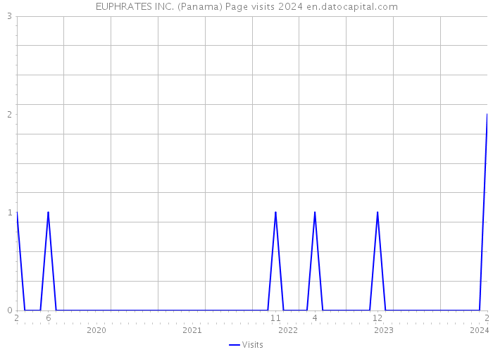 EUPHRATES INC. (Panama) Page visits 2024 