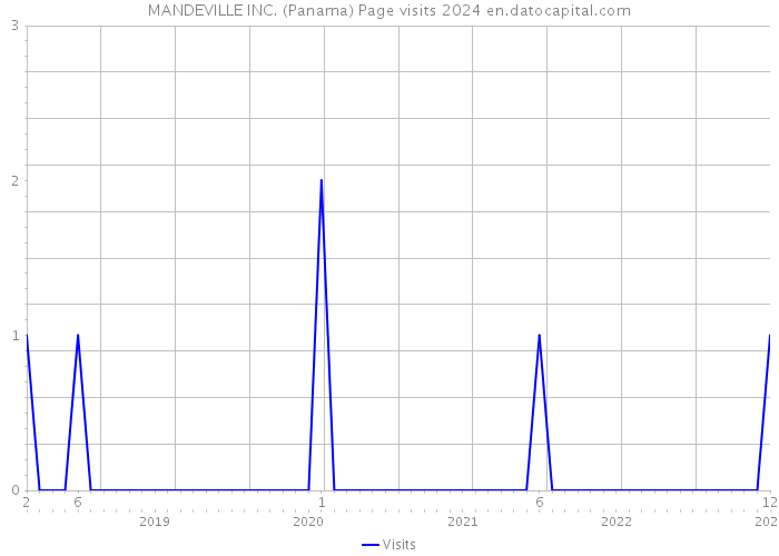 MANDEVILLE INC. (Panama) Page visits 2024 