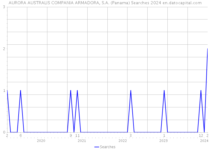 AURORA AUSTRALIS COMPANIA ARMADORA, S.A. (Panama) Searches 2024 
