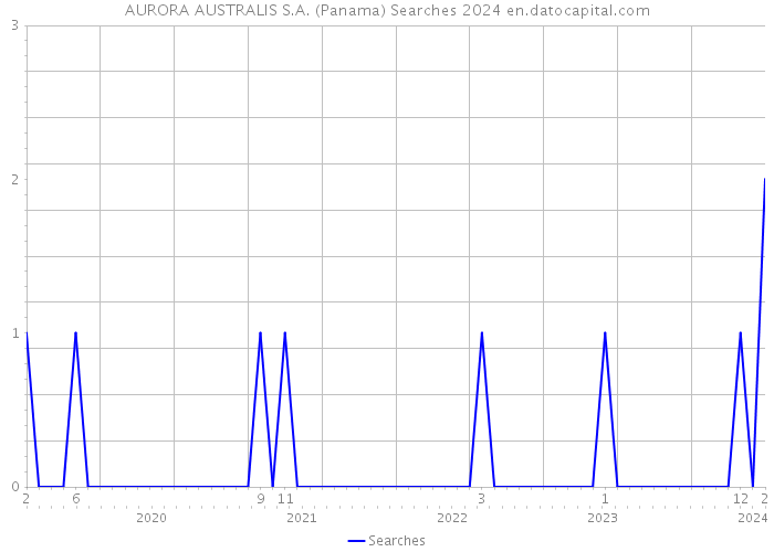 AURORA AUSTRALIS S.A. (Panama) Searches 2024 