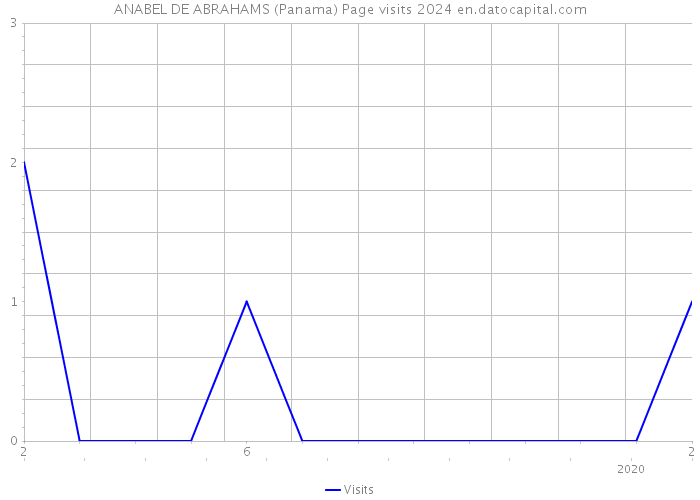 ANABEL DE ABRAHAMS (Panama) Page visits 2024 