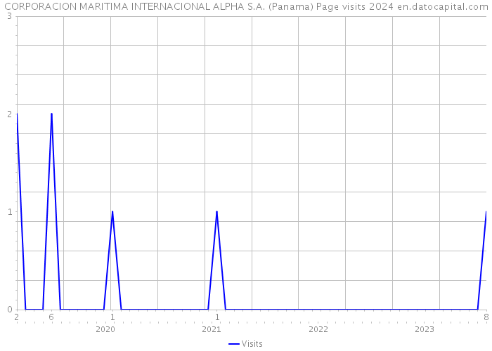 CORPORACION MARITIMA INTERNACIONAL ALPHA S.A. (Panama) Page visits 2024 