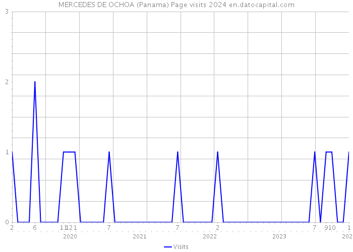 MERCEDES DE OCHOA (Panama) Page visits 2024 
