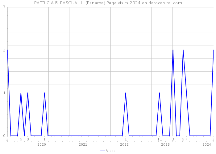 PATRICIA B. PASCUAL L. (Panama) Page visits 2024 