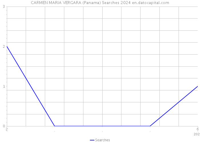 CARMEN MARIA VERGARA (Panama) Searches 2024 