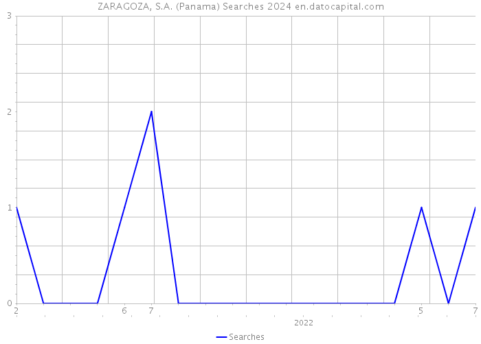 ZARAGOZA, S.A. (Panama) Searches 2024 