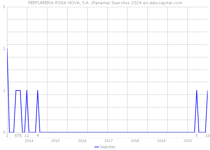 PERFUMERIA ROSA NOVA, S.A. (Panama) Searches 2024 