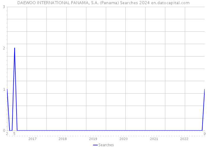 DAEWOO INTERNATIONAL PANAMA, S.A. (Panama) Searches 2024 