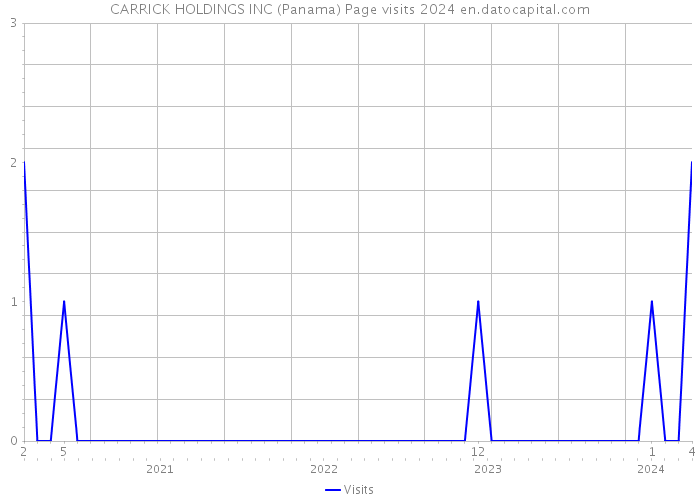 CARRICK HOLDINGS INC (Panama) Page visits 2024 