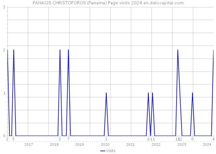 PANAGIS CHRISTOFOROS (Panama) Page visits 2024 