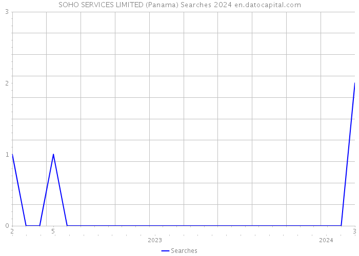 SOHO SERVICES LIMITED (Panama) Searches 2024 