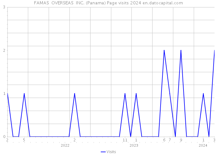 FAMAS OVERSEAS INC. (Panama) Page visits 2024 