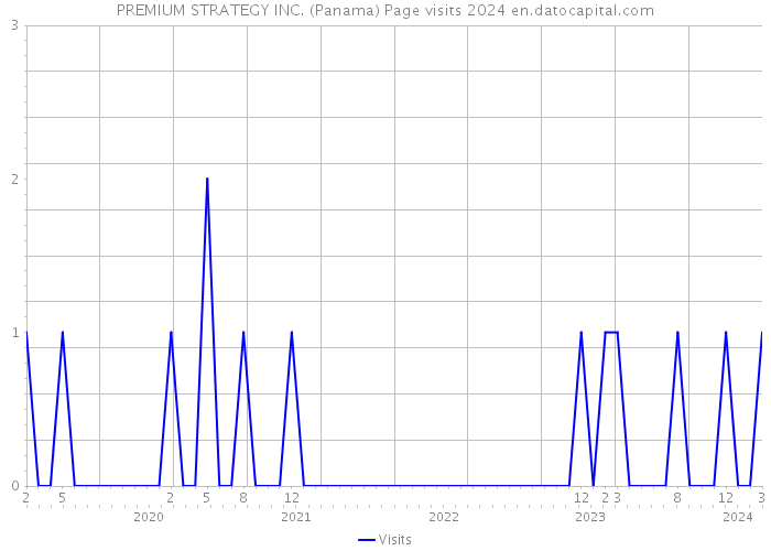 PREMIUM STRATEGY INC. (Panama) Page visits 2024 